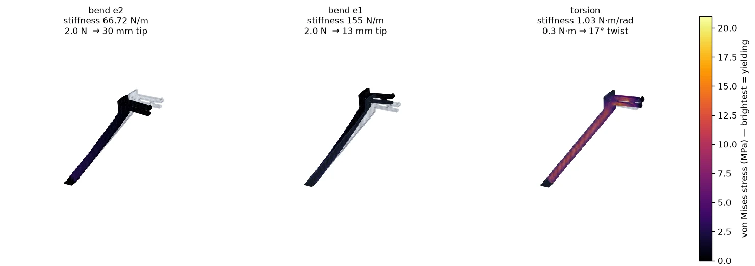 Finite-element results for a UHMW leg: deformation under bending in two directions and under torsion, colored by stress.
